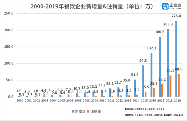 中國經(jīng)濟的韌性！餐飲企業(yè)前3月注銷2.8萬家3月新增17萬家